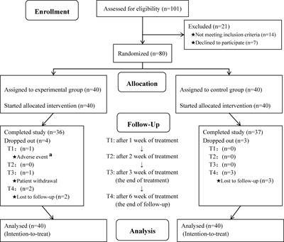 Governor vessel moxibustion for cancer-related fatigue in colorectal patients: a randomized trial